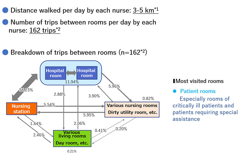 Ensuring Efficiency of Operations and Ease of Work by Optimized Flow Line of Nursing Activities