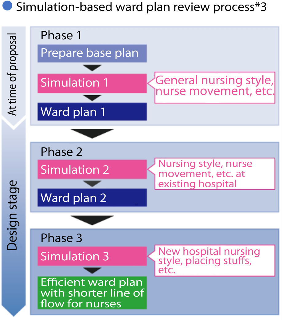 Shimizu Develops “Simulation System of Nursing Activities” to Support Efficiency of Nursing Work