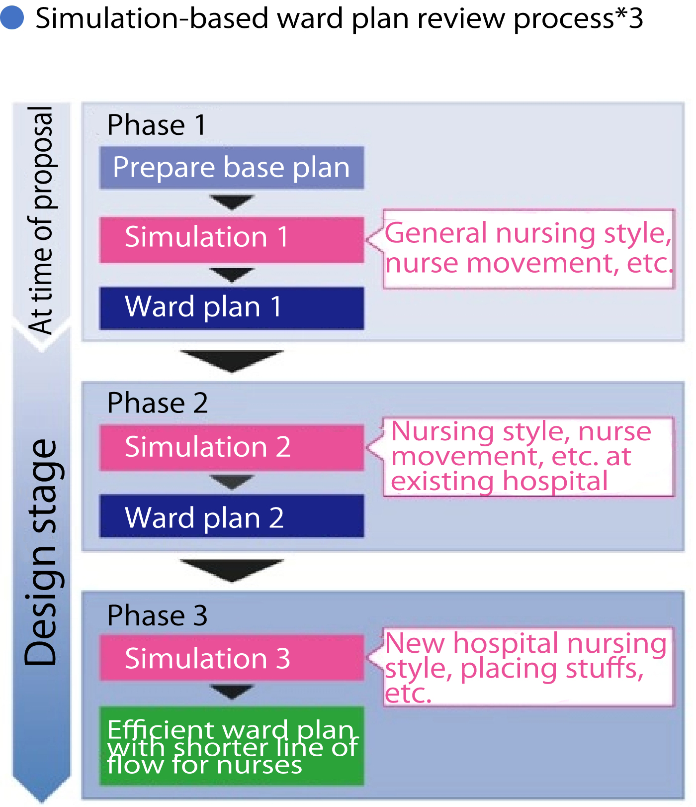 Shimizu Develops “Simulation System of Nursing Activities” to Support Efficiency of Nursing Work