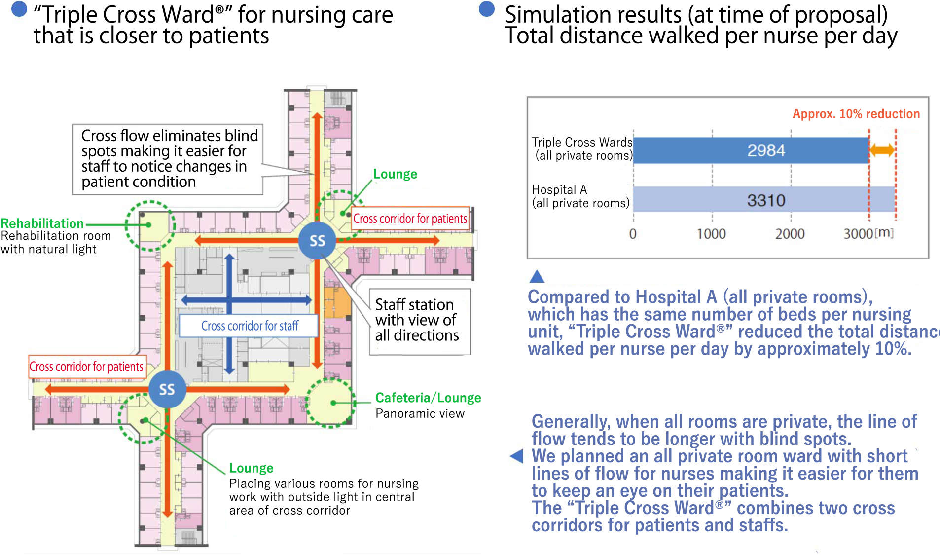 Kawanishi City Medical Center features all private room (“Triple Cross Wards”) with short lines of flow for nurses making it easier for them to keep an eye on their patients.