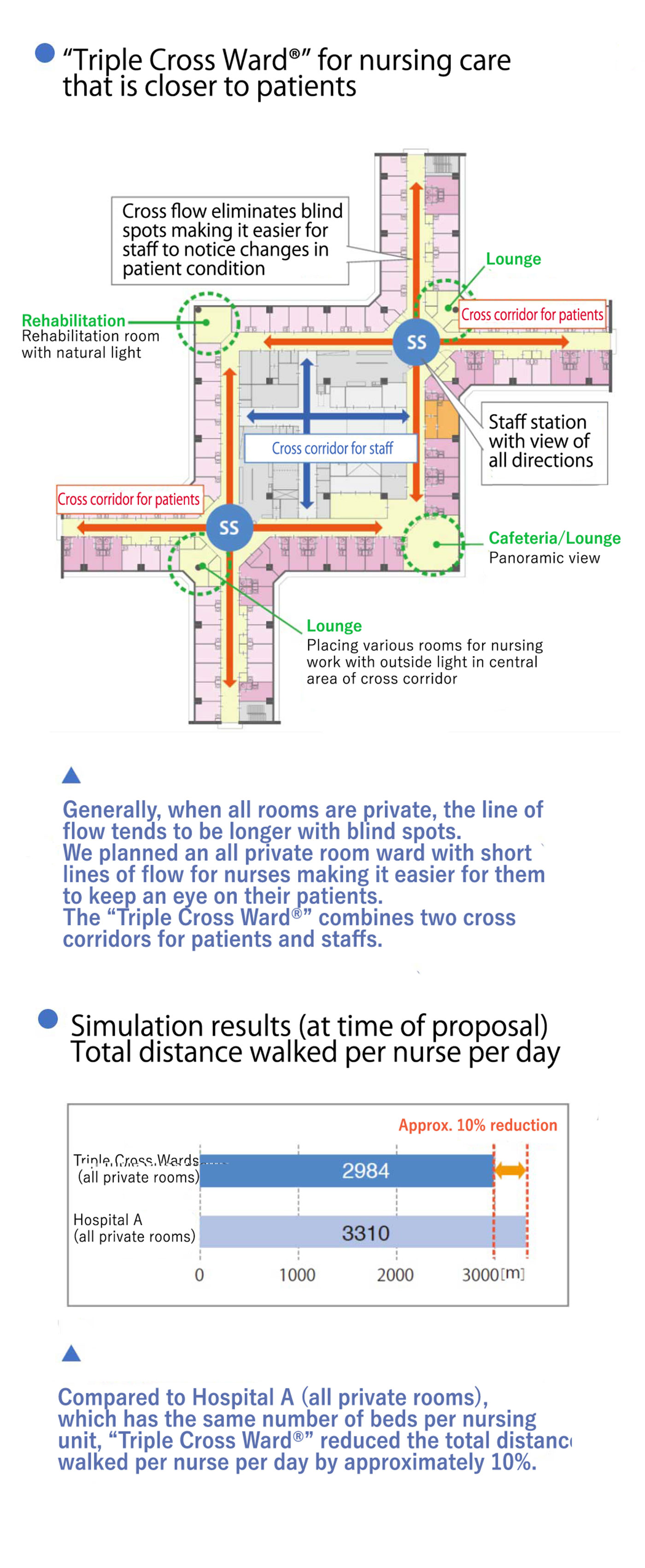 Kawanishi City Medical Center features all private room (“Triple Cross Wards”) with short lines of flow for nurses making it easier for them to keep an eye on their patients.