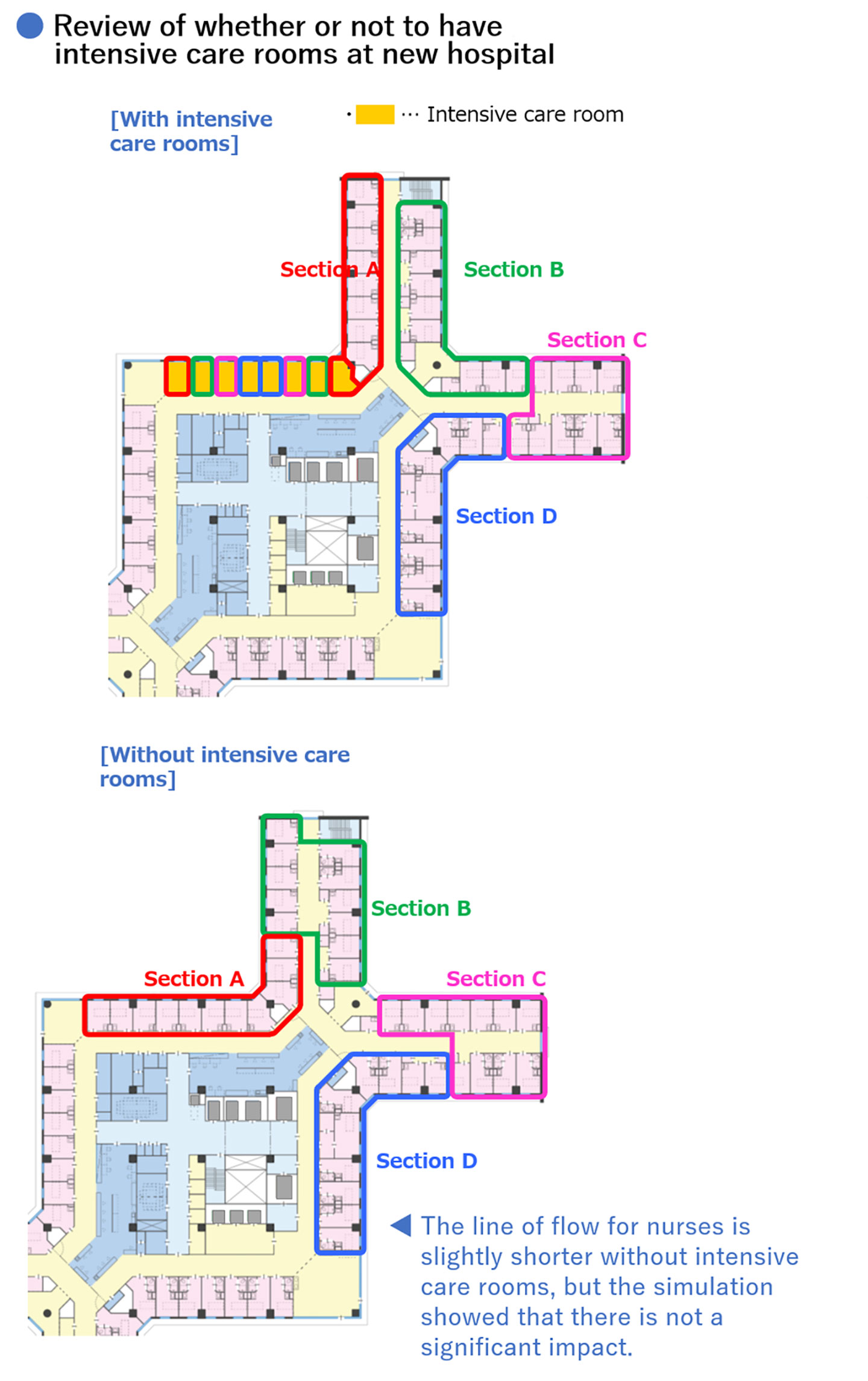 Kawanishi City Medical Center features all private room (“Triple Cross Wards”) with short lines of flow for nurses making it easier for them to keep an eye on their patients.