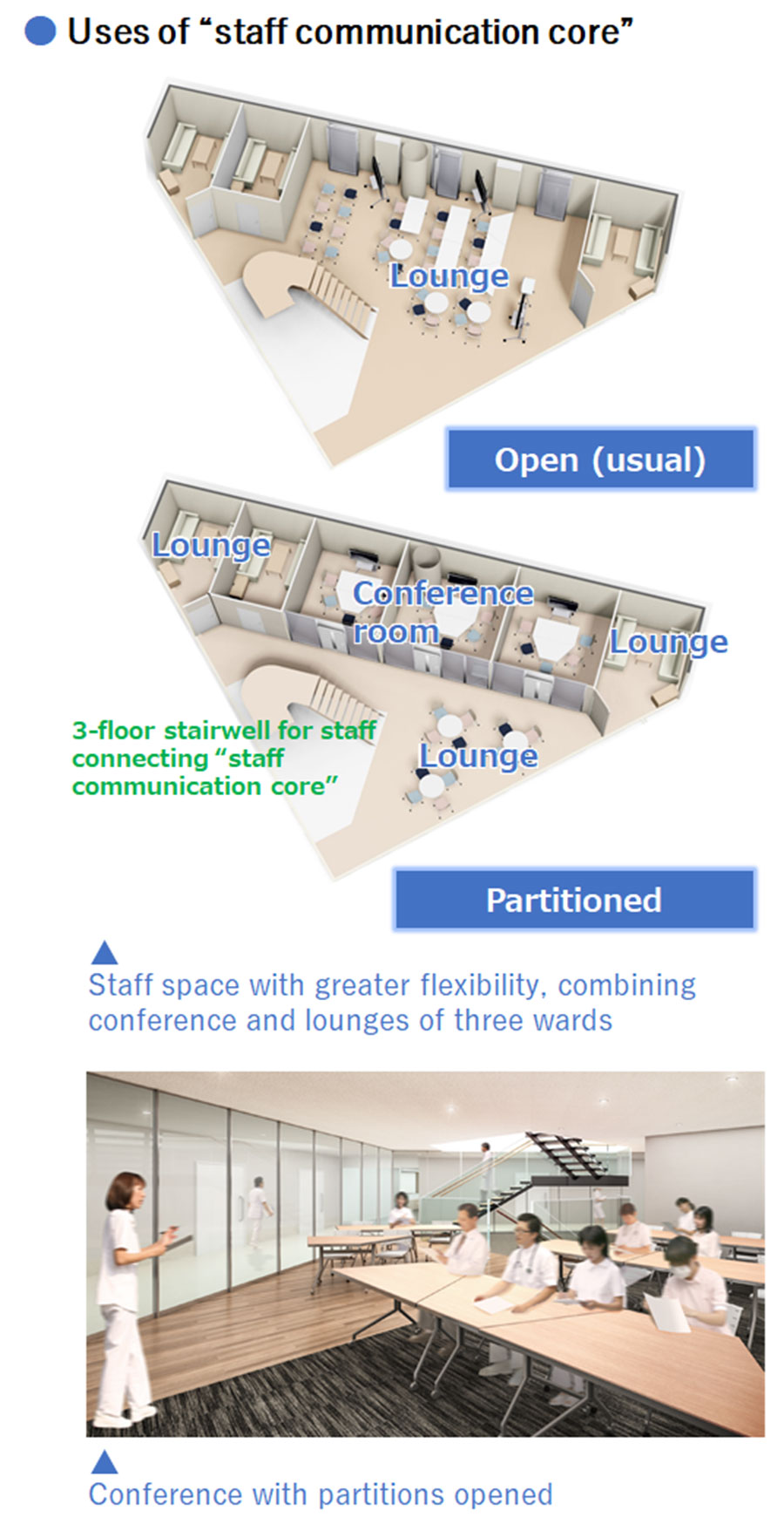 Uses of staff communication core