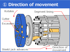 The cutter is rotated, and the shield machine excavates a tunnel underground