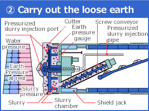 The excavated earth is loaded on the screw conveyor, transferred to the belt conveyor, and then carried out of the tunnel.