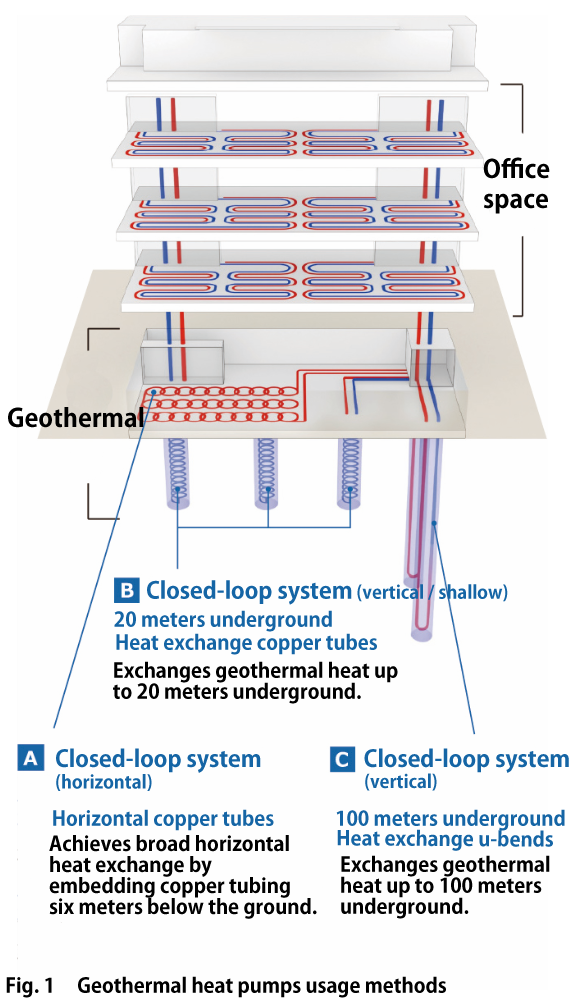 Uses the geothermal heat pumps from the groundwater running underneath the Sendai plain for heating and cooling