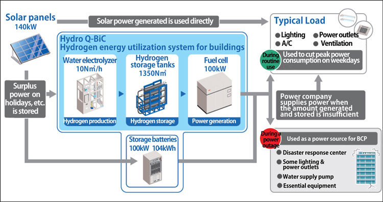 Structure of Hydro Q-Bic, hydrogen energy utilization system that equips to a building