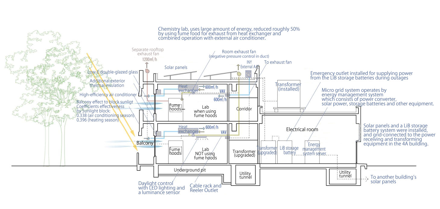 Cross-sectional diagram of the 4A building （The blue font shows the Net Zero renovation technology used）