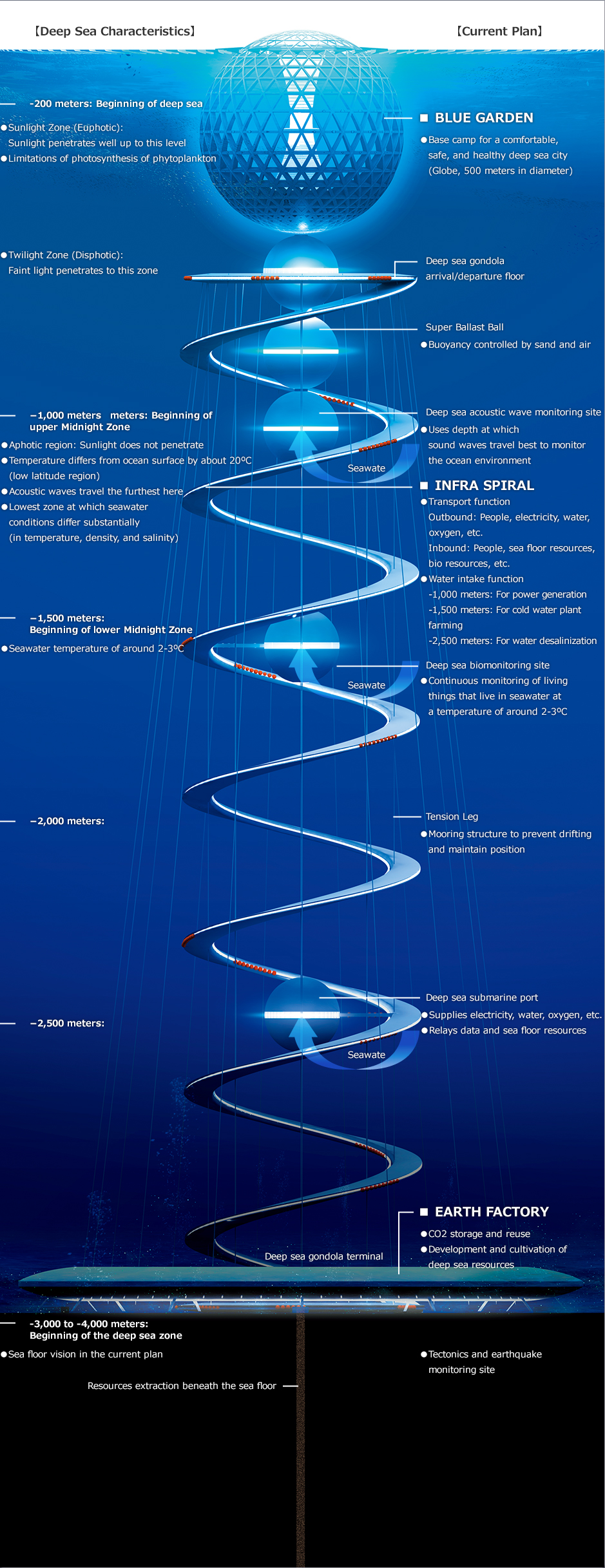 OCEAN SPIRAL, Deep Sea Future City Concept