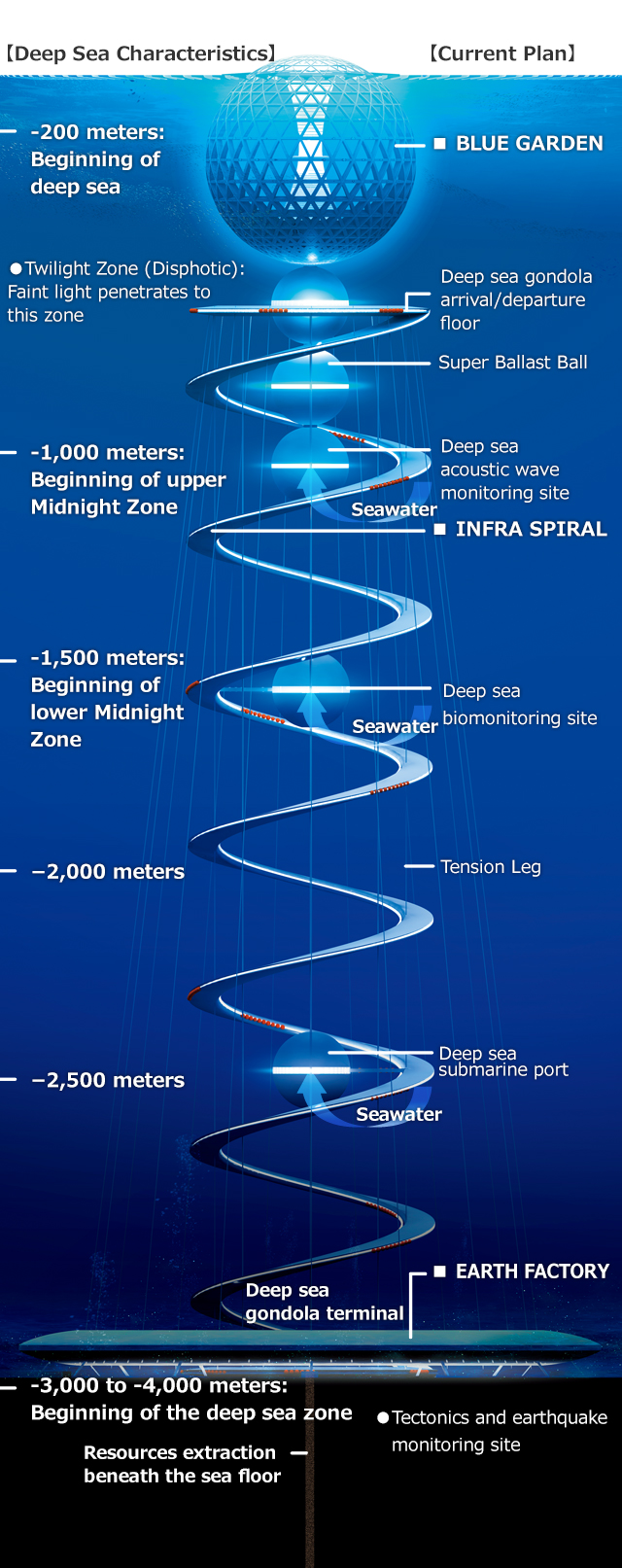 OCEAN SPIRAL, Deep Sea Future City Concept