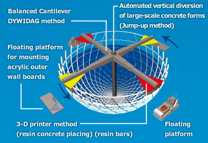 施工計画 ： 球体の洋上完全自動化施工に挑戦する