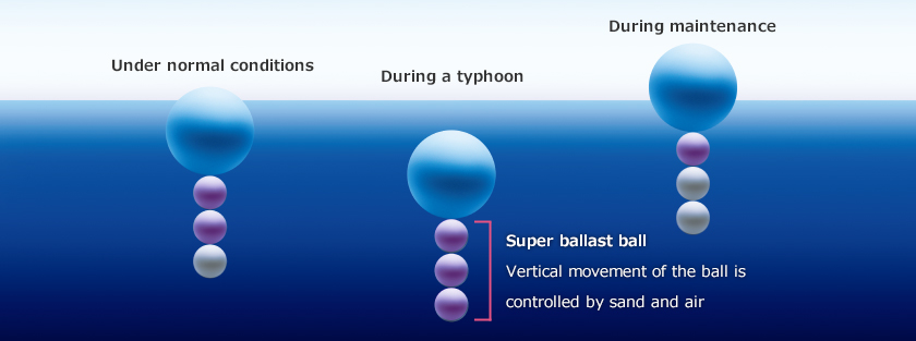 Sand-filled super ballast ball