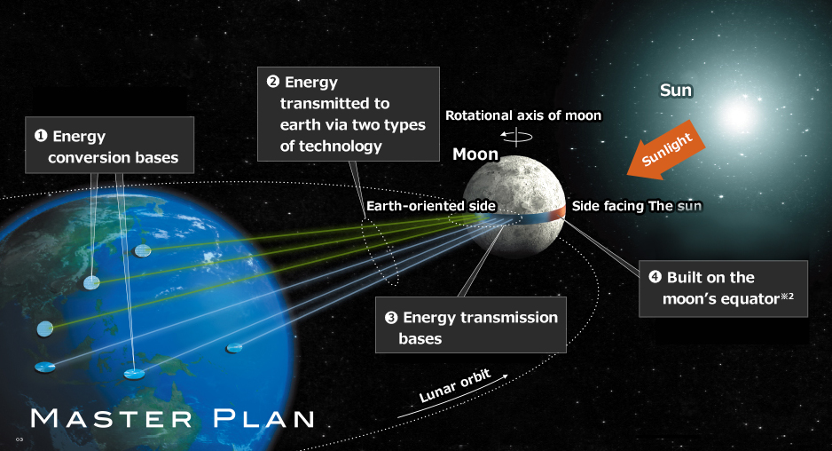 Path of Solar Energy to Earth