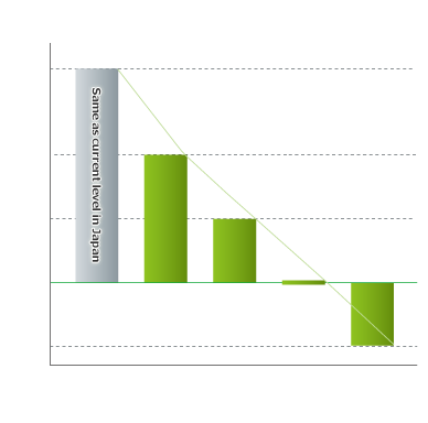 Steady Reduction in CO2 Until We Go Carbon Negative!