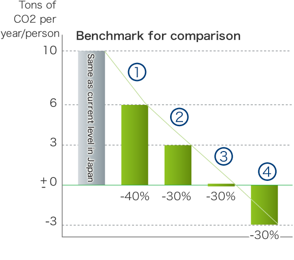 Steady Reduction in CO2 Until We Go Carbon Negative!