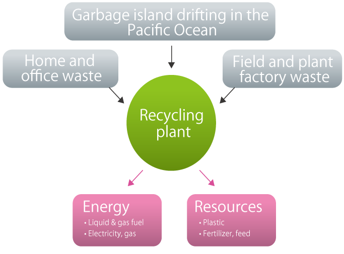 Recycling Plant