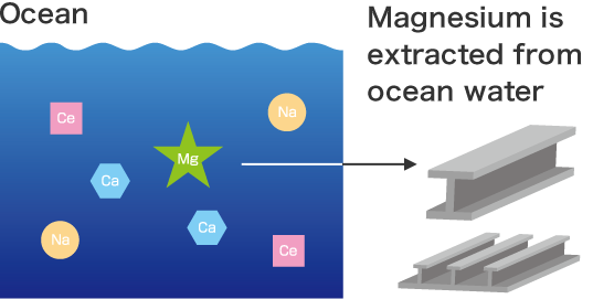 Magnesium Alloy, Structural Material Refined from Ocean Water