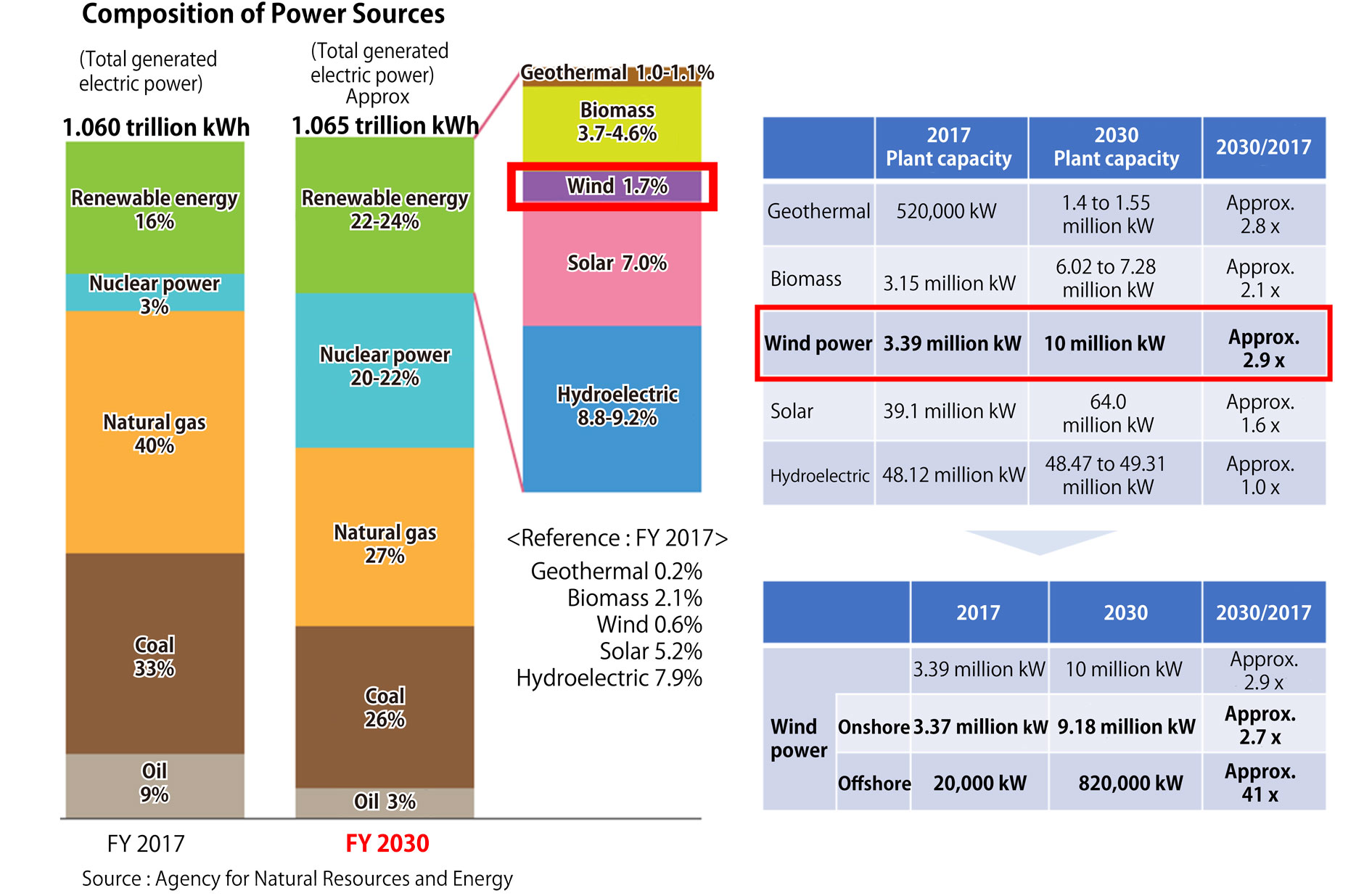 Reference: Energy Mix (FY2030 Forecast), Agency for Natural Resources and Energy