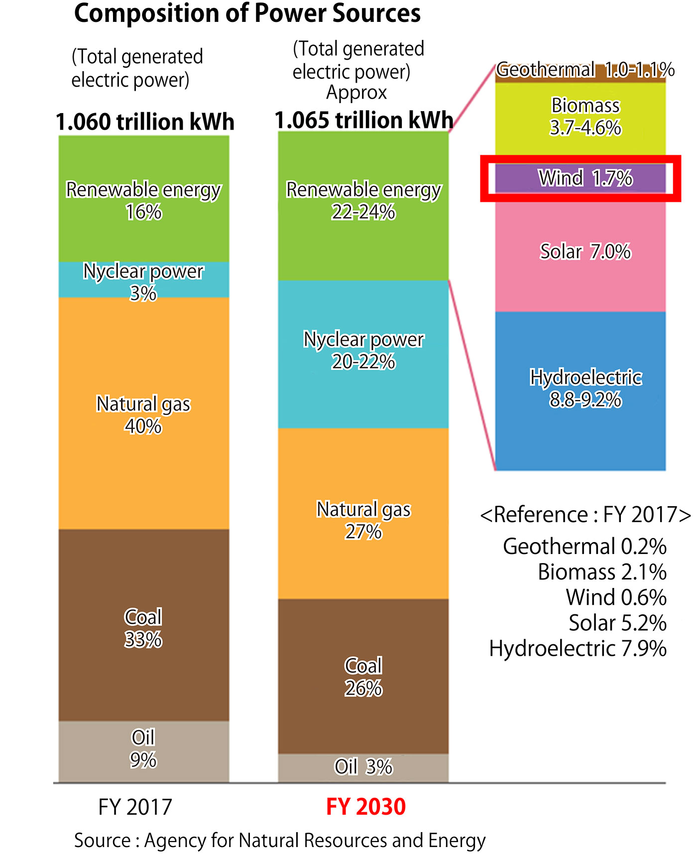 Reference: Energy Mix (FY2030 Forecast), Agency for Natural Resources and Energy