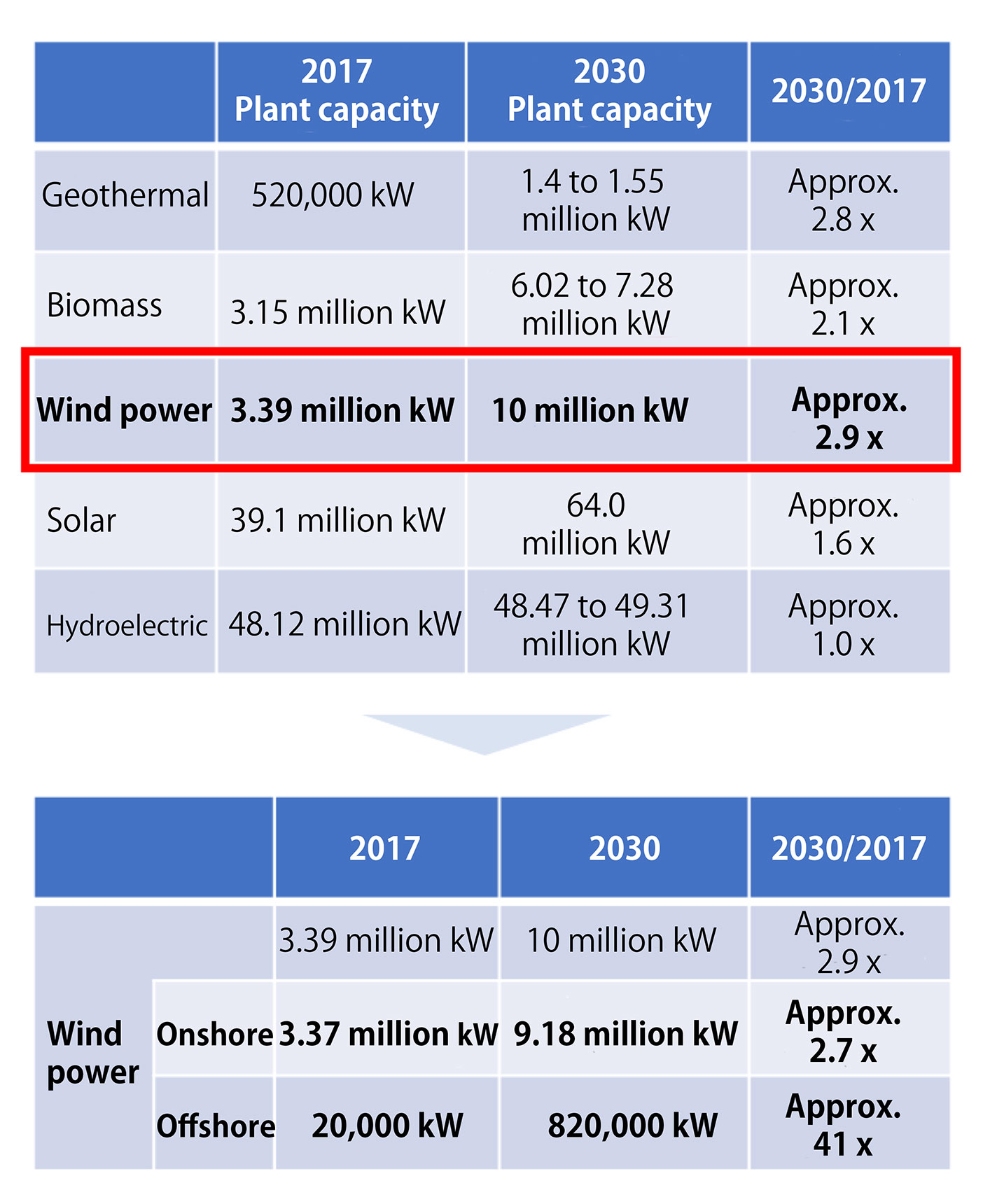 Reference: Energy Mix (FY2030 Forecast), Agency for Natural Resources and Energy