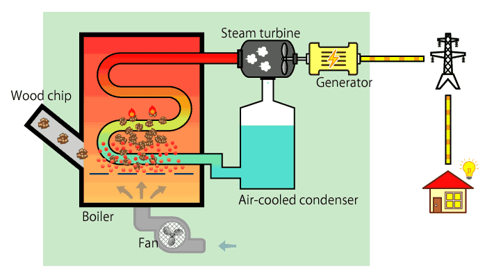 Wood-fueled biomass power generation process（steam-turbine method）