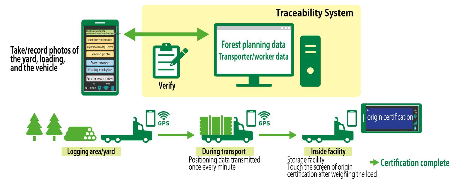 Traceability System