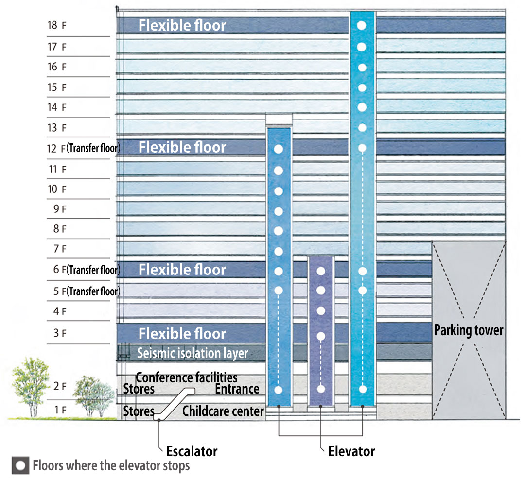 East-west cross section. Equipped with 4 flexible floors for various purposes such as showrooms, test kitchens, and R&D.