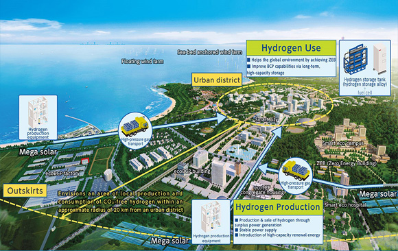 水素エネルギーが創り出すＣＯ2フリーの未来