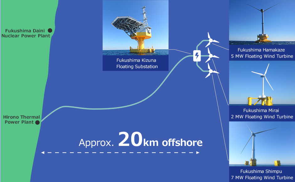 Fukushima Offshore Wind Consortium