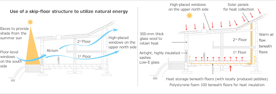 Use of a skip-floor structure to utilize natural energy