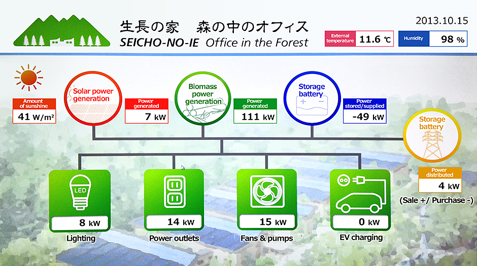 Visualization of the Microgrid System