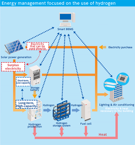 Smart BEMS predicts power generation and demand, converts excess power generated from solar power and other sources into hydrogen and stores it according to how it will be used. Unlike a storage battery, which naturally discharges the energy generated from fuel cells when necessary, the hydrogen storage alloy is capable of semi-permanent storage. It can be used over multiple seasons.