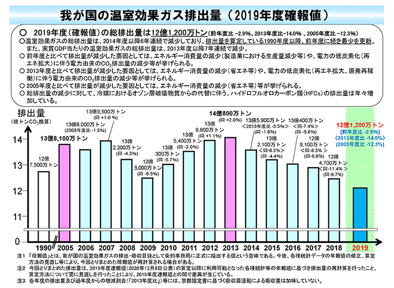 我が国の温室効果ガス排出量（2019 年度確報値）