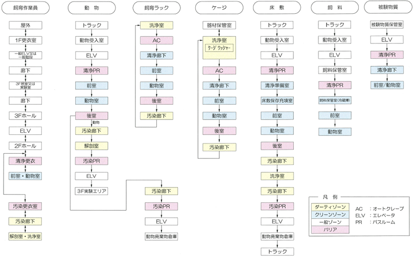 動線計画の例