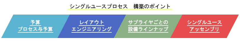 シングルユースプロセス　構築のポイント