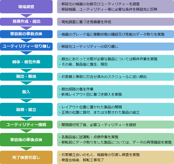 移設工事作業の計画例