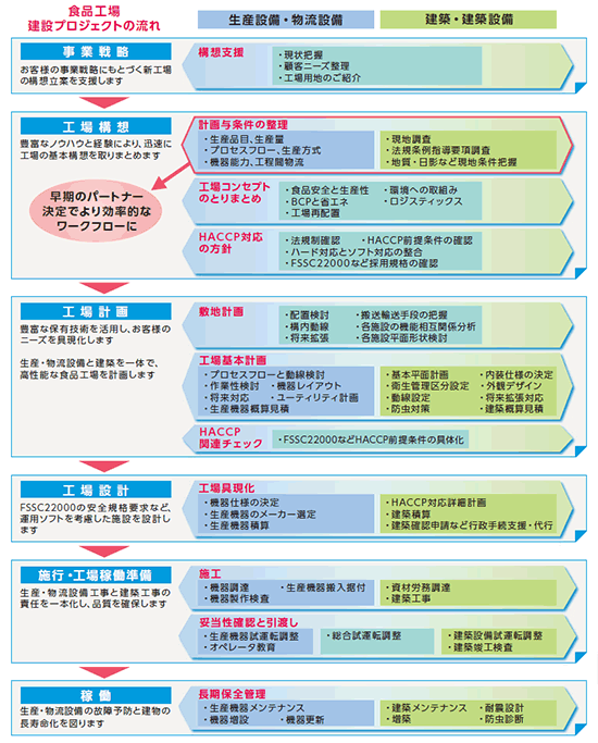 施設機能の作り込み