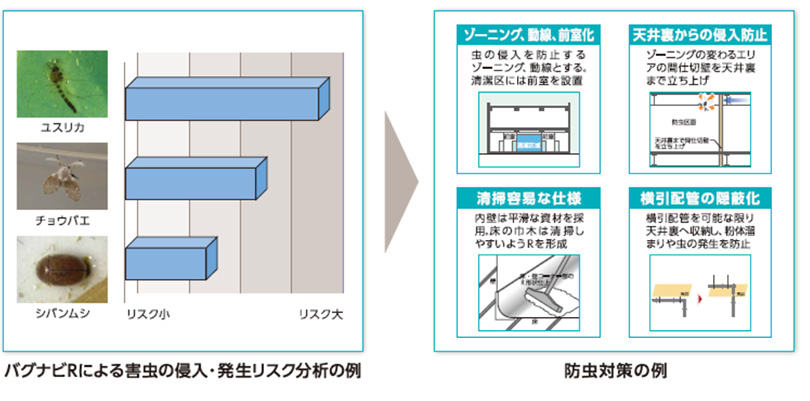 害虫侵入発生予測「バグナビR」による防虫計画