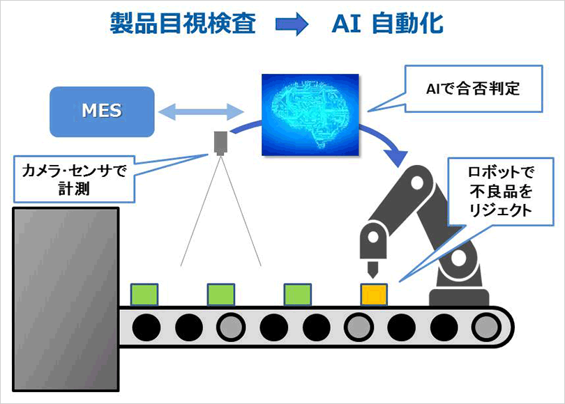 人口知能AIによる目視検査の省人化