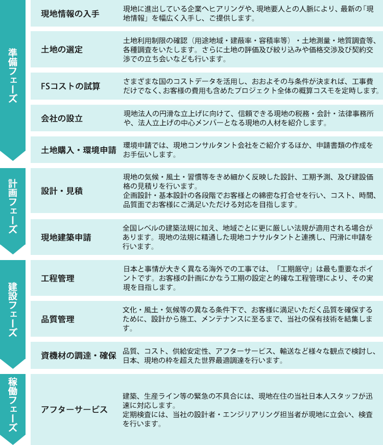 海外プロジェクトでの一貫した対応