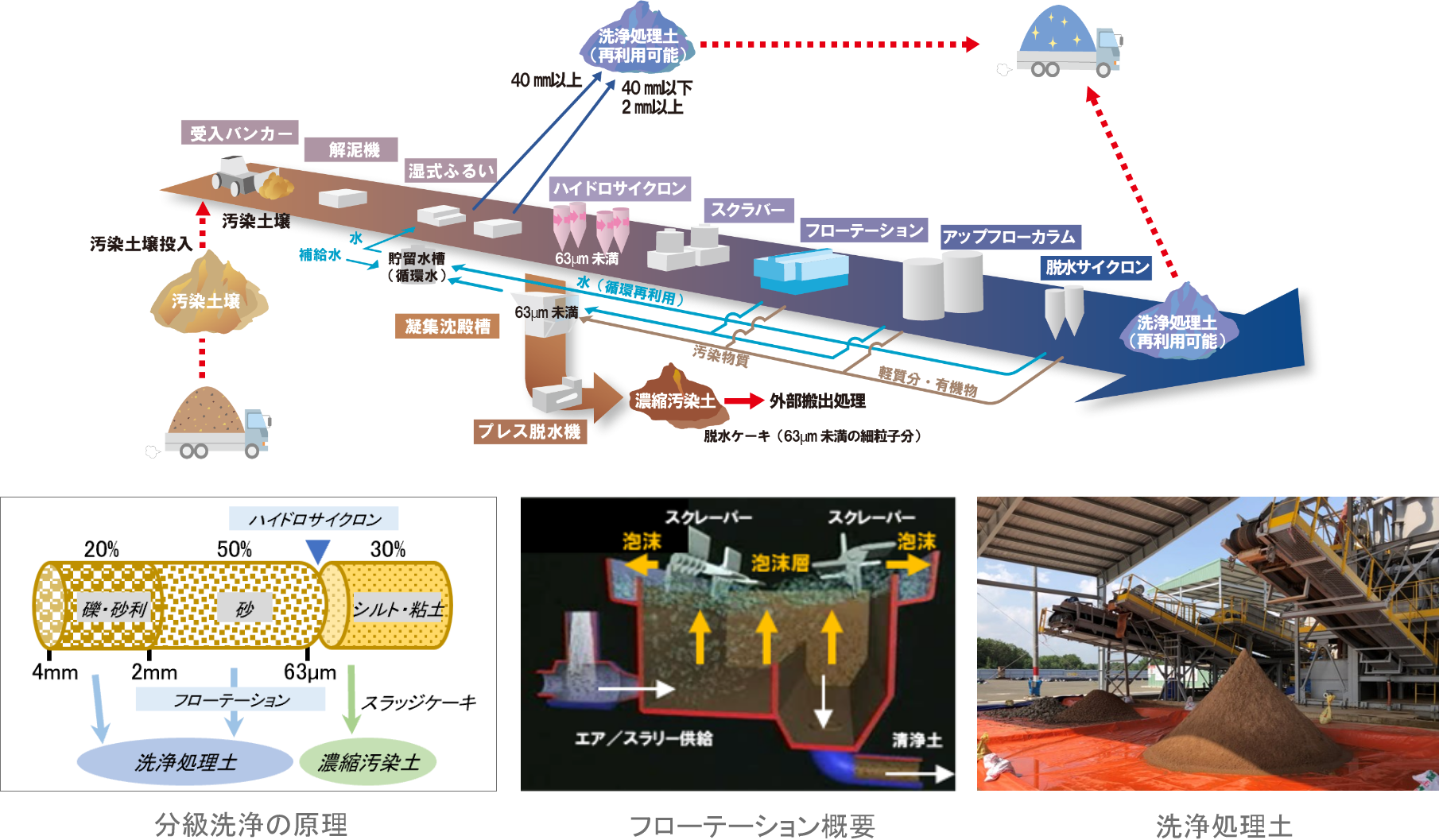 PFAS汚染土壌の浄化のプロセス