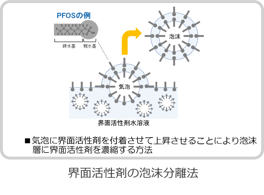 界面活性剤の泡沫分離法概要