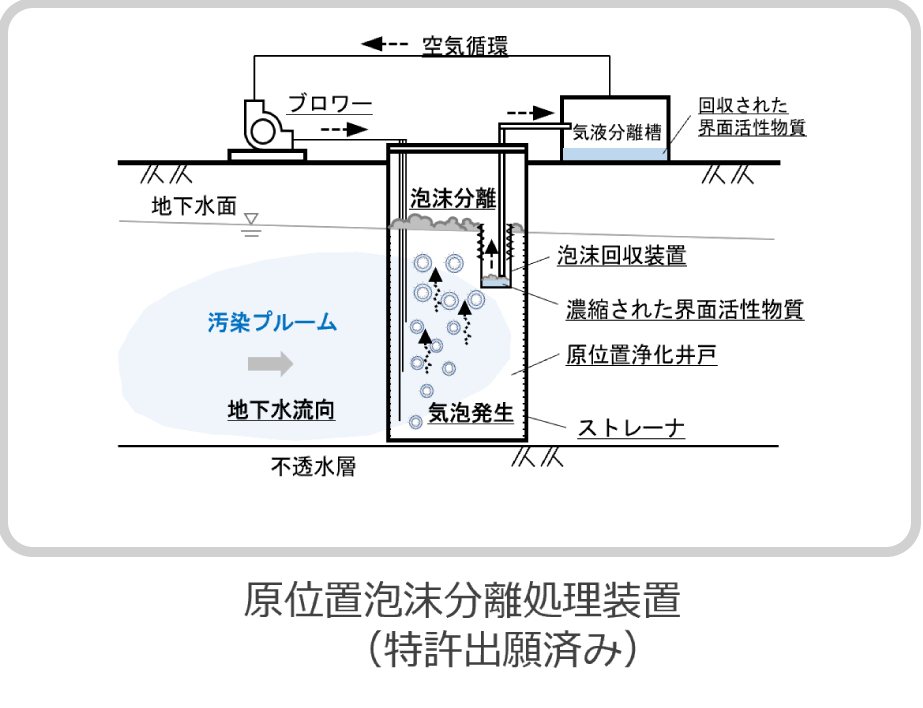 原位置泡沫分離処理装置概要（特許出願済み）