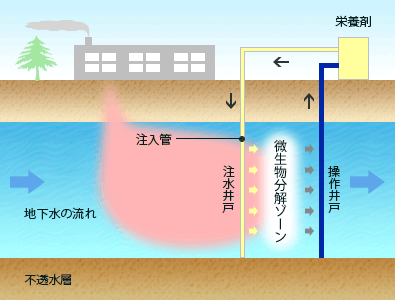 シミズの原位置浄化技術 土壌環境 シミズのエンジニアリング