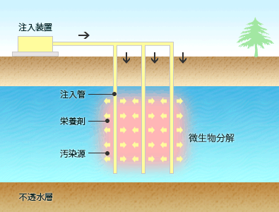 シミズの原位置浄化技術 土壌環境 シミズのエンジニアリング