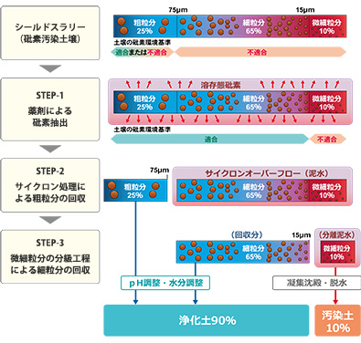 浄化・減容化処理のフロー