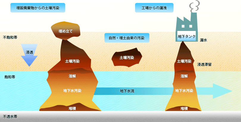 土壌環境保全の必要性 土壌環境 シミズのエンジニアリング