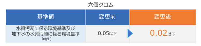 六価クロム