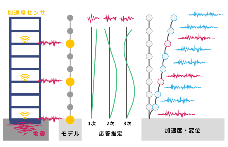 少数のセンサによる応答推定のイラスト