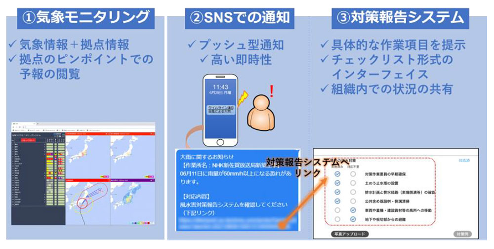 ピンポイント・タイムラインの機能構成